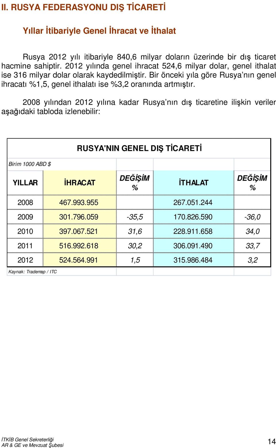 Bir önceki yıla göre Rusya nın genel ihracatı %1,5, genel ithalatı ise %3,2 oranında artmıştır.