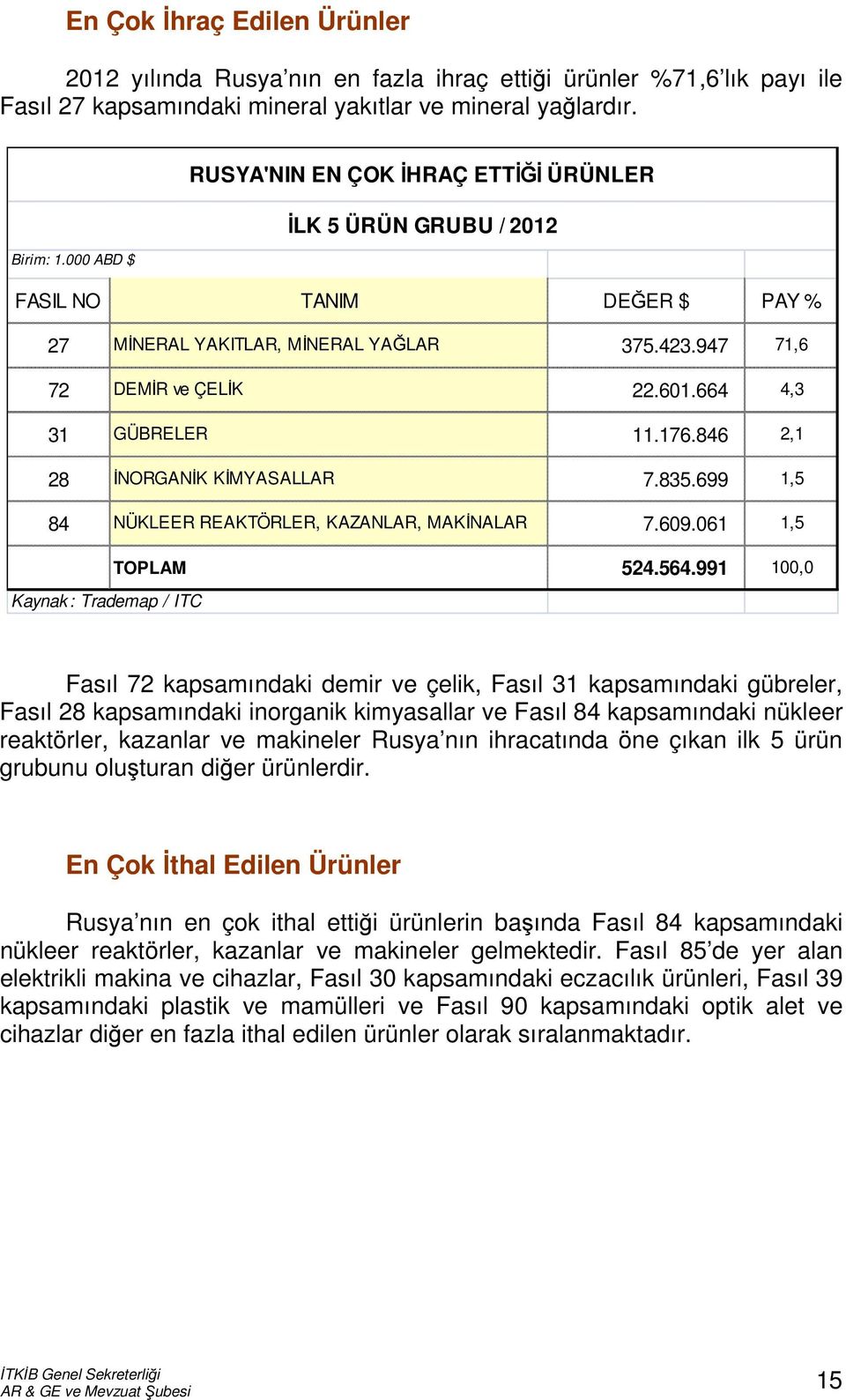 664 4,3 31 GÜBRELER 11.176.846 2,1 28 İNORGANİK KİMYASALLAR 7.835.699 1,5 84 NÜKLEER REAKTÖRLER, KAZANLAR, MAKİNALAR 7.609.061 1,5 TOPLAM 524.564.