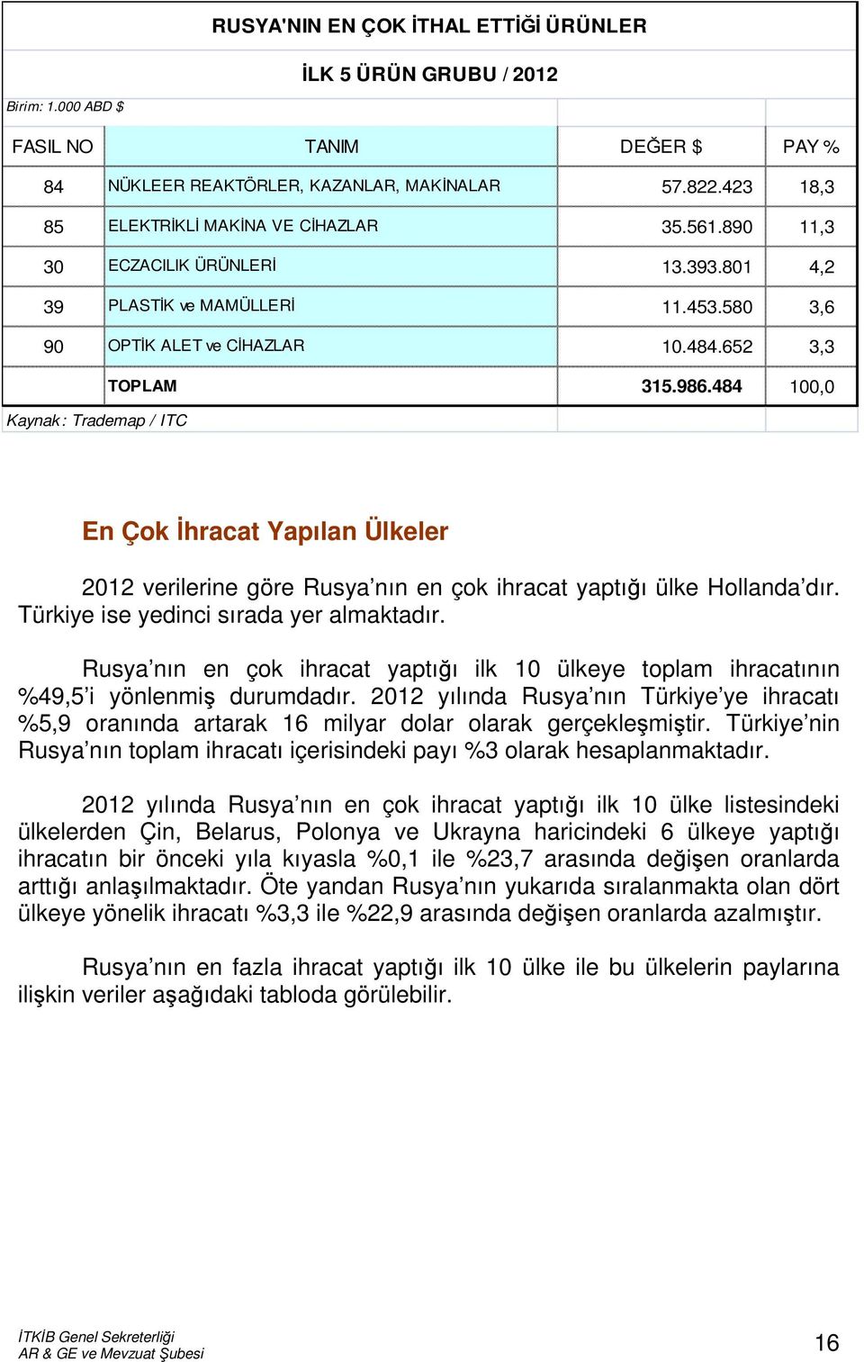 484 100,0 Kaynak: Trademap / ITC En Çok İhracat Yapılan Ülkeler 2012 verilerine göre Rusya nın en çok ihracat yaptığı ülke Hollanda dır. Türkiye ise yedinci sırada yer almaktadır.