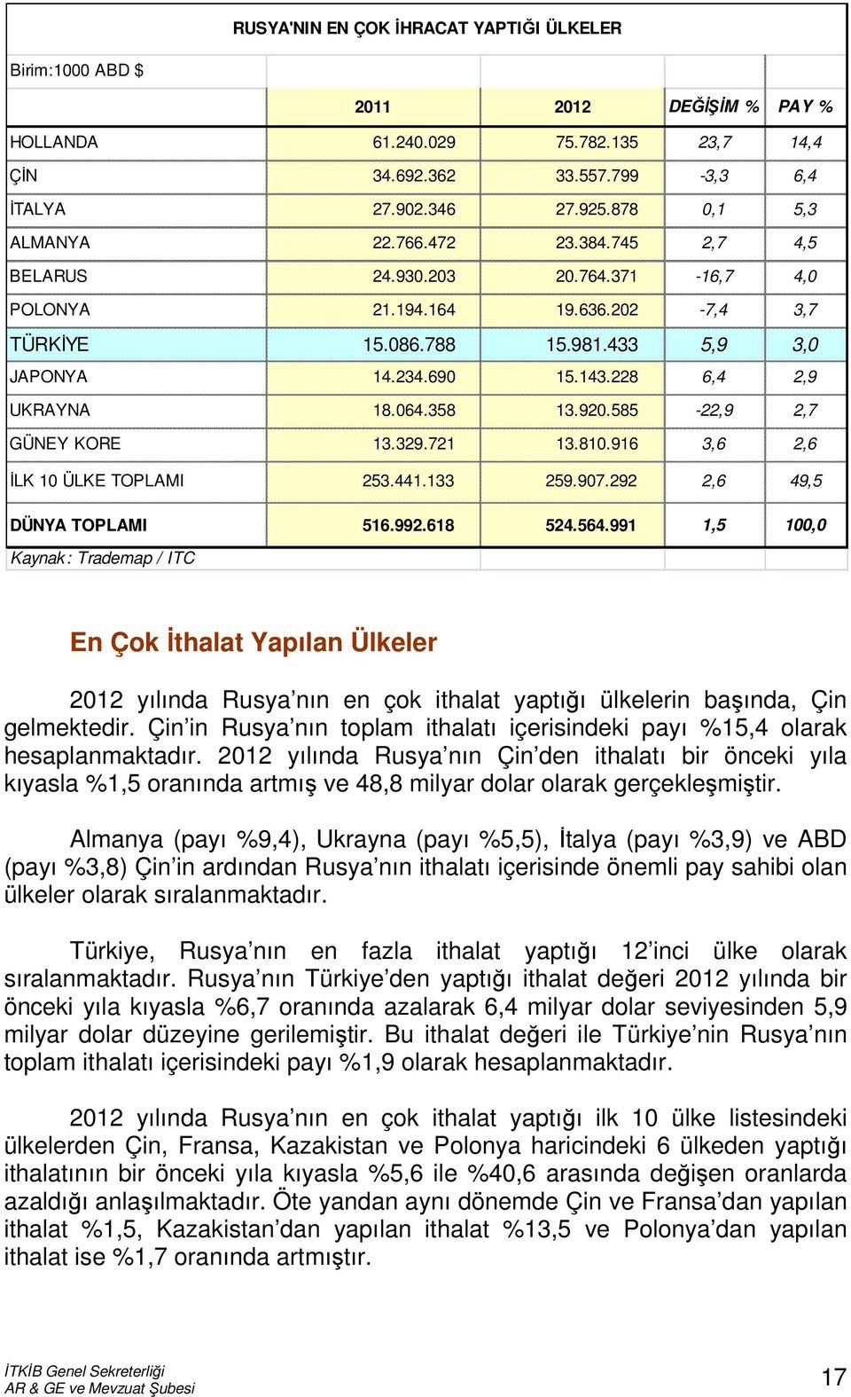 228 6,4 2,9 UKRAYNA 18.064.358 13.920.585-22,9 2,7 GÜNEY KORE 13.329.721 13.810.916 3,6 2,6 İLK 10 ÜLKE TOPLAMI 253.441.133 259.907.292 2,6 49,5 DÜNYA TOPLAMI 516.992.618 524.564.