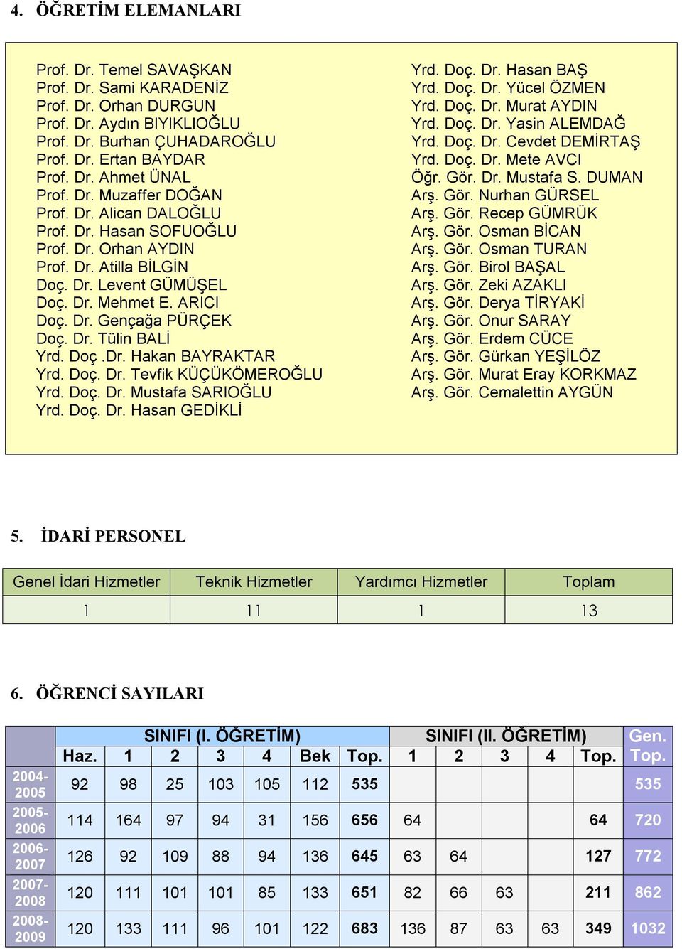 Doç.Dr. Hakan BAYRAKTAR Yrd. Doç. Dr. Tevfik KÜÇÜKÖMEROĞLU Yrd. Doç. Dr. Mustafa SARIOĞLU Yrd. Doç. Dr. Hasan GEDİKLİ Yrd. Doç. Dr. Hasan BAŞ Yrd. Doç. Dr. Yücel ÖZMEN Yrd. Doç. Dr. Murat AYDIN Yrd.