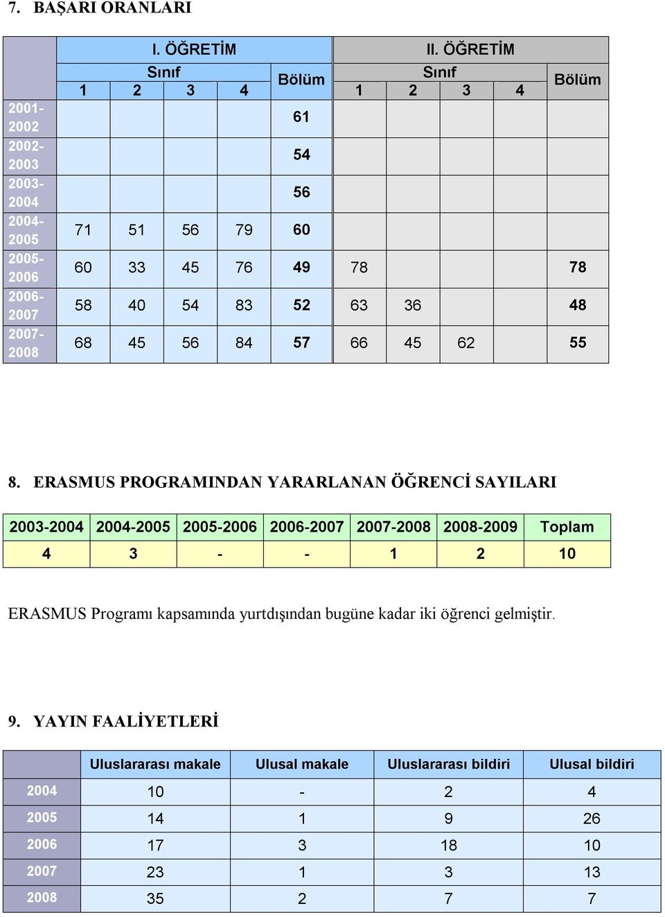 ERASMUS PROGRAMINDAN YARARLANAN ÖĞRENCİ SAYILARI 2003-2004 2004-2005 2005-2006 2006-2007 2007-2008 2008-2009 Toplam 4 3 - - 1 2 10 ERASMUS Programı