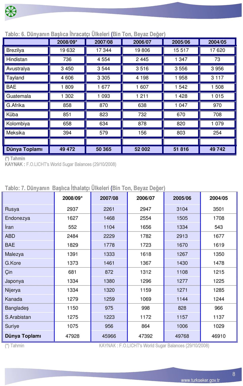 544 3 516 3 556 3 956 Tayland 4 606 3 305 4 198 1 958 3 117 BAE 1 809 1 677 1 607 1 542 1 508 Guatemala 1 302 1 093 1 211 1 428 1 015 G.