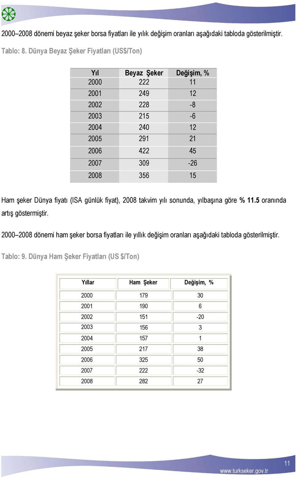 şeker Dünya fiyatı (ISA günlük fiyat), 2008 takvim yılı sonunda, yılbaşına göre % 11.5 oranında artış göstermiştir.