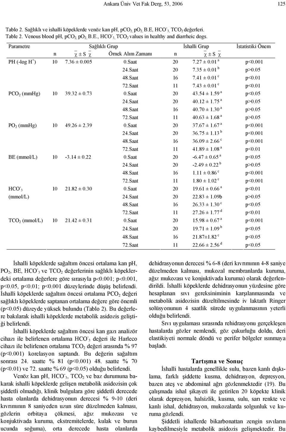 73 PO 2 (mmhg) 10 49.26 ± 2.39 BE (mmol/l) 10-3.14 ± 0.22 HCO - 3 (mmol/l) 10 21.82 ± 0.30 TCO 2 (mmol/l) 10 21.42 ± 0.31 24.Saat 20 7.35 ± 0.01 b p>0.05 48.Saat 16 7.41 ± 0.01 c p<0.01 72.Saat 11 7.