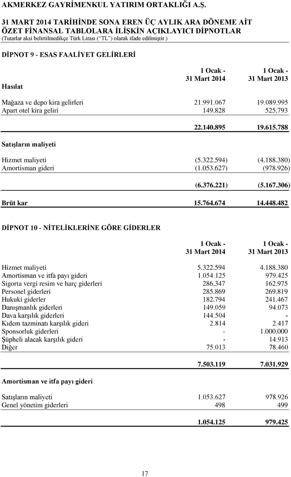 482 DİPNOT 10 - NİTELİKLERİNE GÖRE GİDERLER 1 Ocak - 1 Ocak - 31 Mart 2014 31 Mart 2013 Hizmet maliyeti 5.322.594 4.188.380 Amortisman ve itfa payı gideri 1.054.125 979.