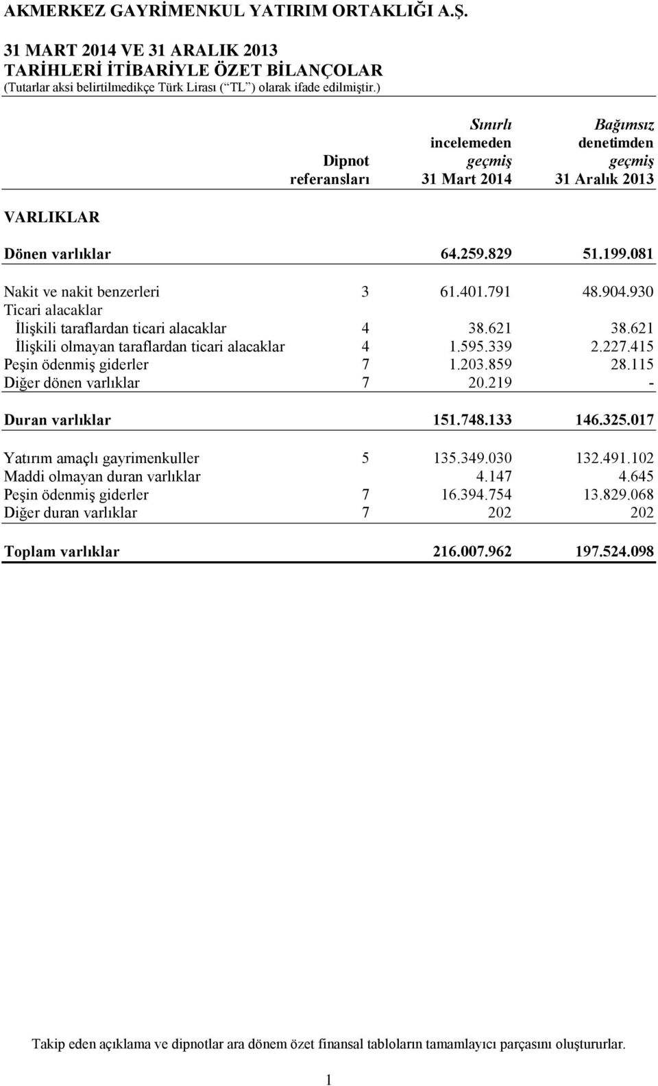 227.415 Peşin ödenmiş giderler 7 1.203.859 28.115 Diğer dönen varlıklar 7 20.219 - Duran varlıklar 151.748.133 146.325.017 Yatırım amaçlı gayrimenkuller 5 135.349.030 132.491.