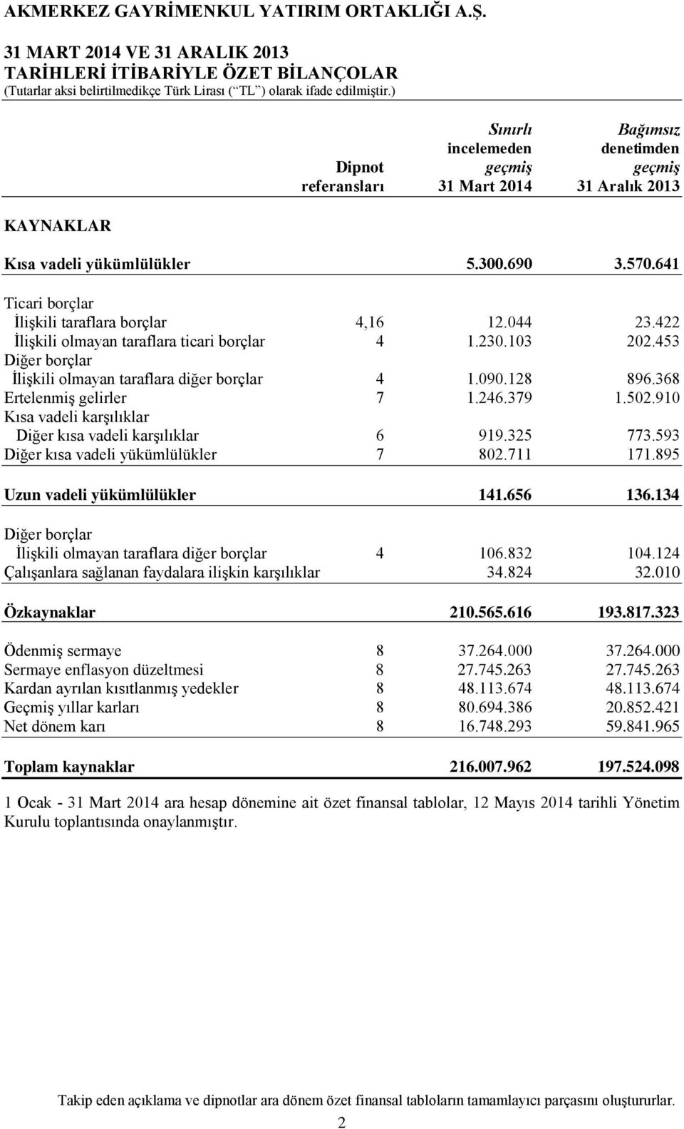 453 Diğer borçlar İlişkili olmayan taraflara diğer borçlar 4 1.090.128 896.368 Ertelenmiş gelirler 7 1.246.379 1.502.910 Kısa vadeli karşılıklar Diğer kısa vadeli karşılıklar 6 919.325 773.