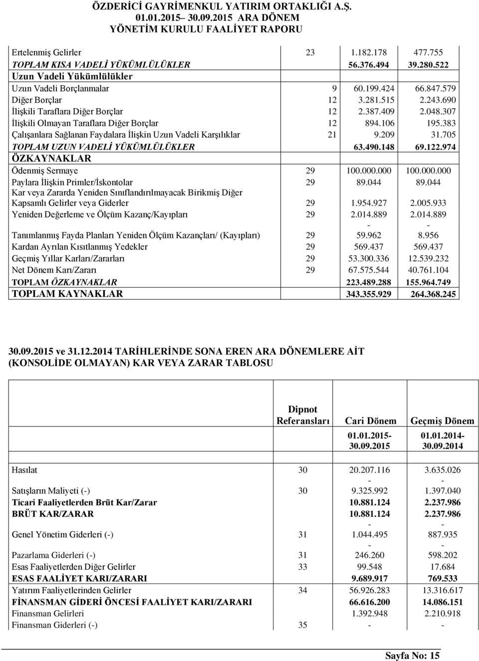 705 TOPLAM UZUN VADELİ YÜKÜMLÜLÜKLER 63.490.148 69.122.974 ÖZKAYNAKLAR Ödenmiş Sermaye 29 100.000.000 100.000.000 Paylara İlişkin Primler/İskontolar 29 89.044 89.