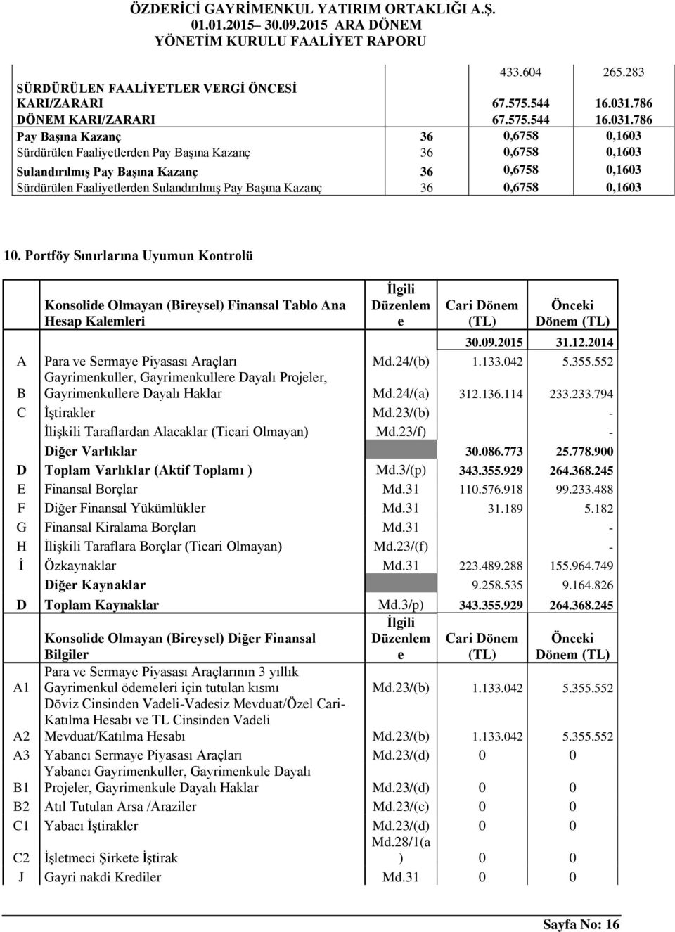 786 Pay BaĢına Kazanç 36 0,6758 0,1603 Sürdürülen Faaliyetlerden Pay Başına Kazanç 36 0,6758 0,1603 SulandırılmıĢ Pay BaĢına Kazanç 36 0,6758 0,1603 Sürdürülen Faaliyetlerden Sulandırılmış Pay Başına