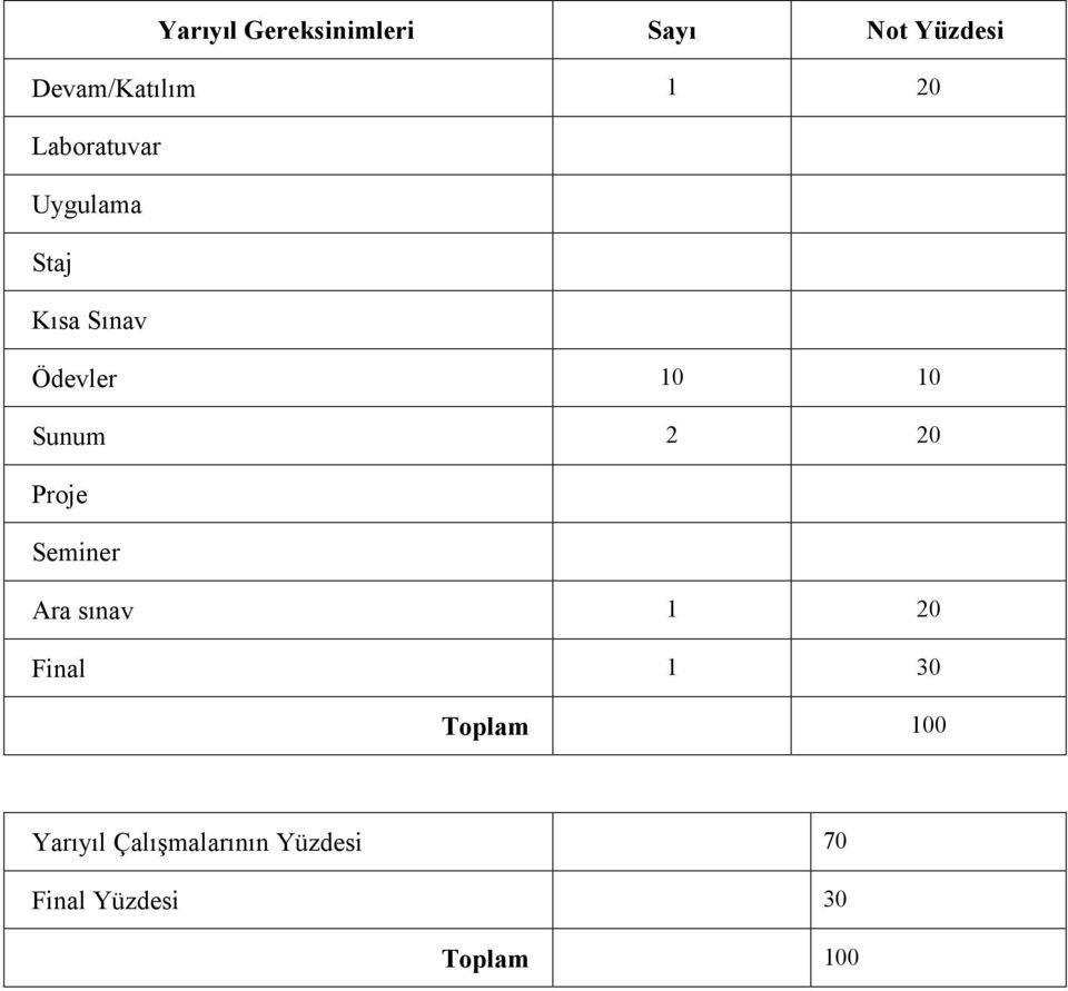 20 Proje Seminer Ara sınav 1 20 Final 1 30 Toplam 100