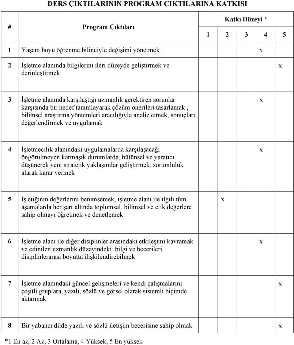 sonuçları değerlendirmek ve uygulamak 4 İşletmecilik alanındaki uygulamalarda karşılaşacağı öngörülmeyen karmaşık durumlarda, bütünsel ve yaratıcı düşünerek yeni stratejik yaklaşımlar geliştirmek,