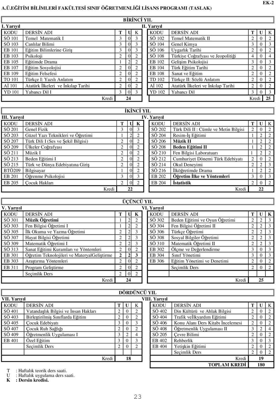 Psikoloji 2 0 2 SÖ 108 Türkiye Corafyası ve Jeopolitii 4 0 4 EB 105 Eitimde Drama 1 2 2 EB 102 Geliim Psikolojisi 3 0 3 EB 107 Eitim Sosyolojisi 2 0 2 EB 104 Türk Eitim Tarihi 2 0 2 EB 109 Eitim