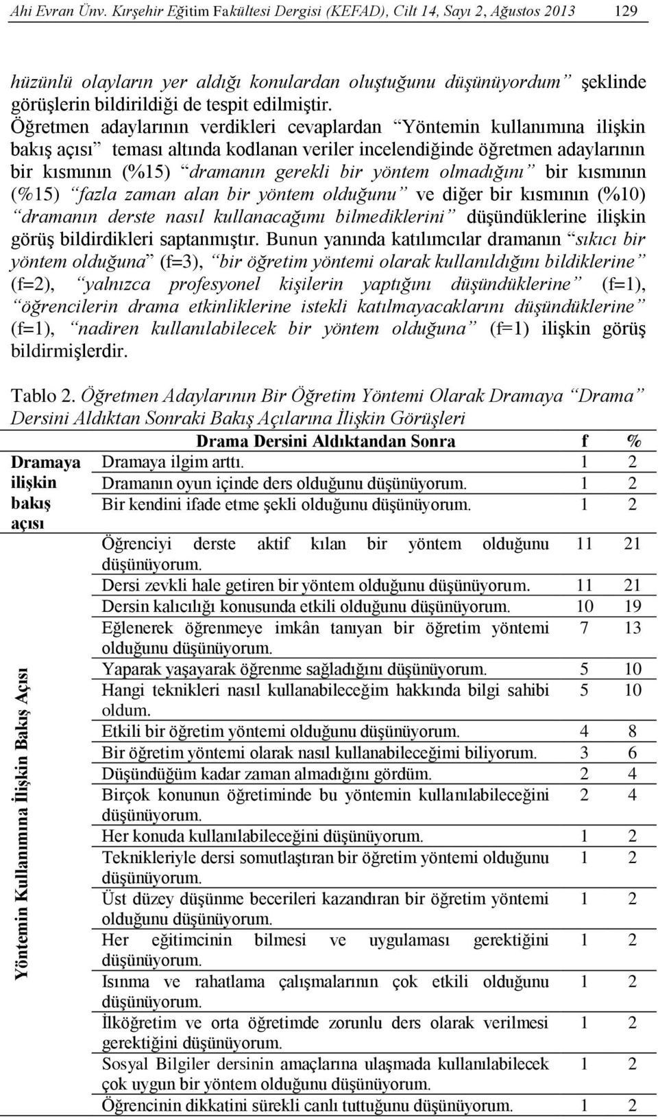 Öğretmen adaylarının verdikleri cevaplardan Yöntemin kullanımına ilişkin bakış açısı teması altında kodlanan veriler incelendiğinde öğretmen adaylarının bir kısmının (%15) dramanın gerekli bir yöntem