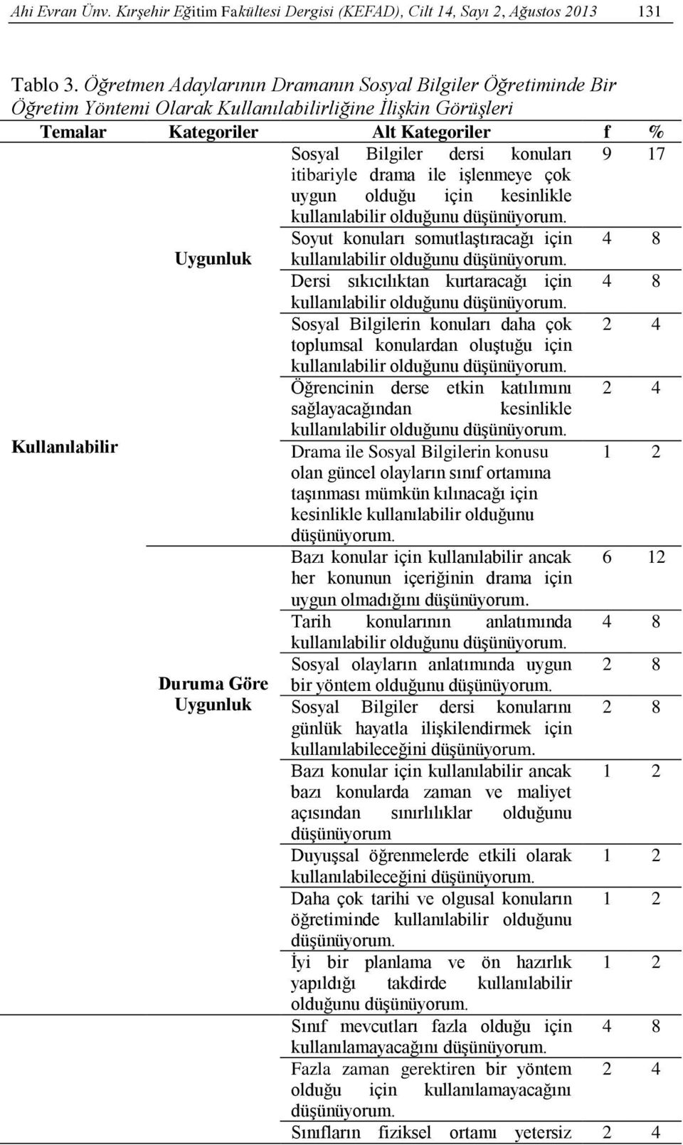 itibariyle drama ile işlenmeye çok uygun olduğu için kesinlikle kullanılabilir olduğunu Soyut konuları somutlaştıracağı için 4 8 Uygunluk kullanılabilir olduğunu Dersi sıkıcılıktan kurtaracağı için 4