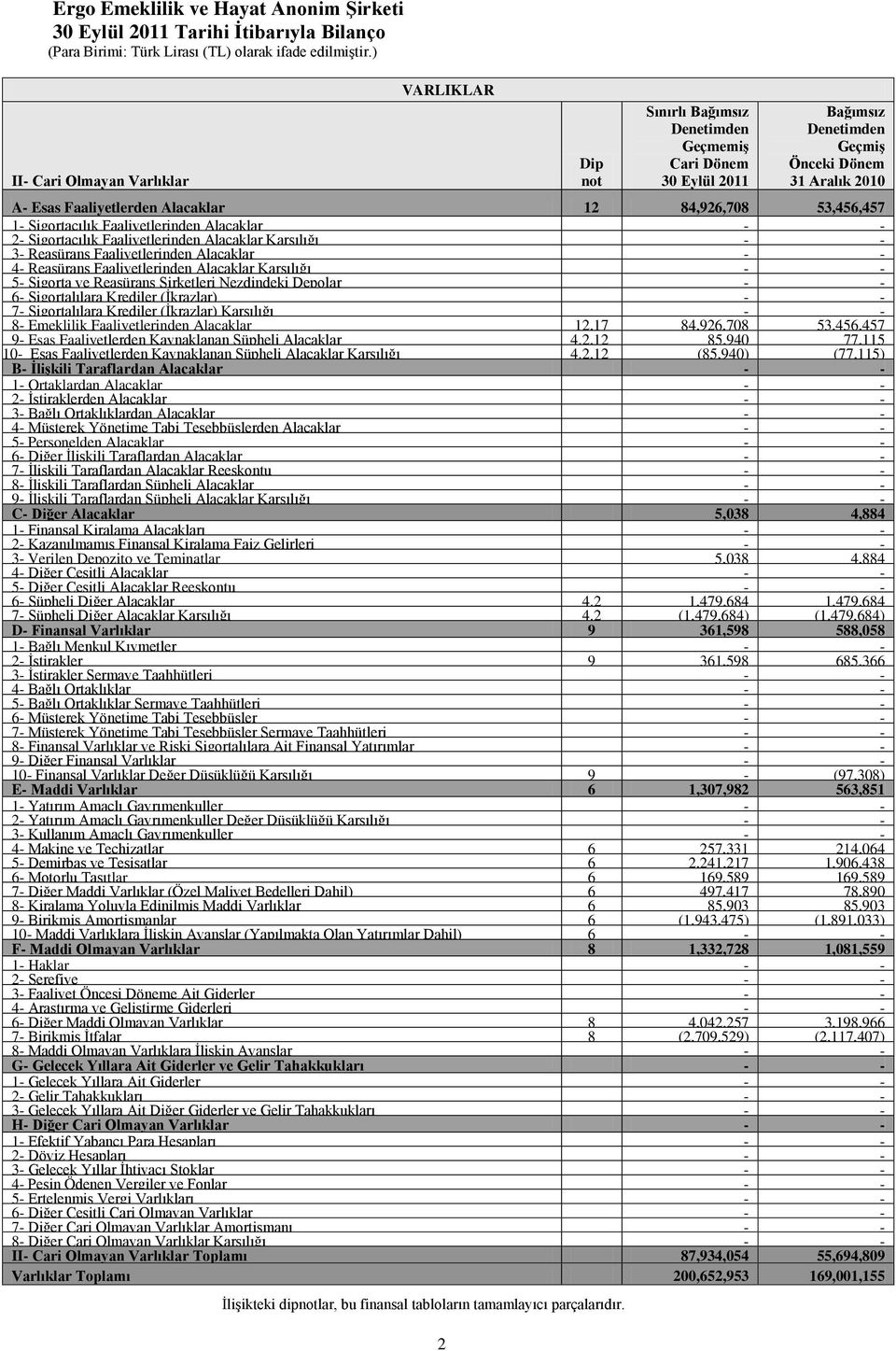 Alacaklar - - 4- Reasürans Faaliyetlerinden Alacaklar Karşılığı - - 5- Sigorta ve Reasürans Şirketleri Nezdindeki Depolar - - 6- Sigortalılara Krediler (İkrazlar) - - 7- Sigortalılara Krediler