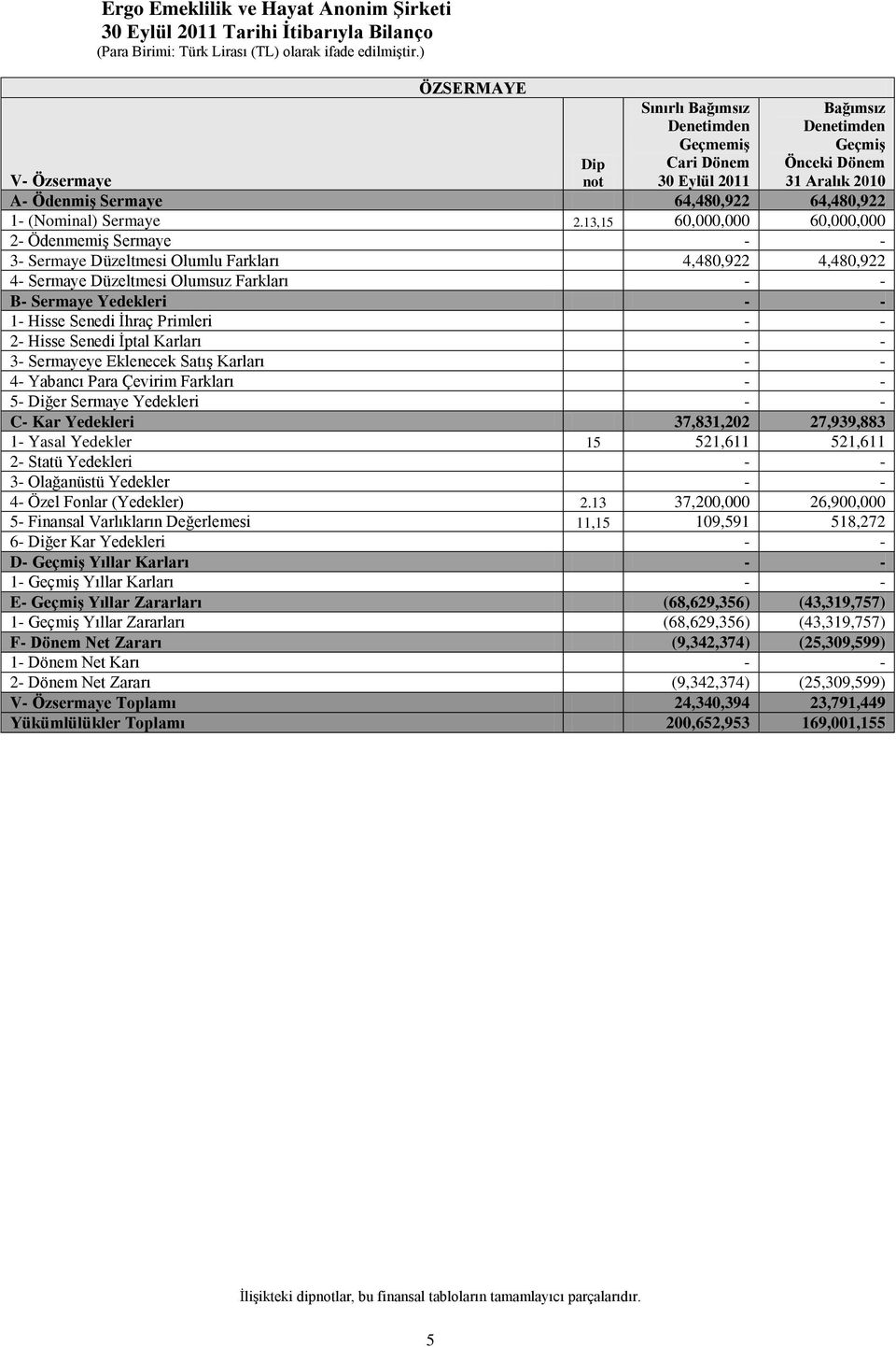 13,15 60,000,000 60,000,000 2- Ödenmemiş Sermaye - - 3- Sermaye Düzeltmesi Olumlu Farkları 4,480,922 4,480,922 4- Sermaye Düzeltmesi Olumsuz Farkları - - B- Sermaye Yedekleri - - 1- Hisse Senedi