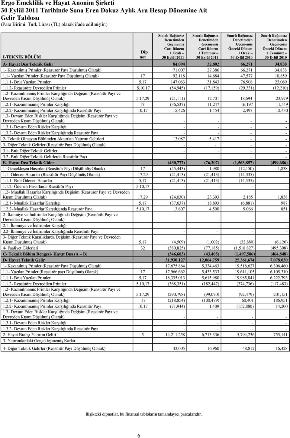 A- Hayat Dışı Teknik Gelir 84,094 32,802 66,271 34,838 1- Kazanılmış Primler (Reasürör Payı Düşülmüş Olarak) 71,007 27,386 66,271 34,838 1.