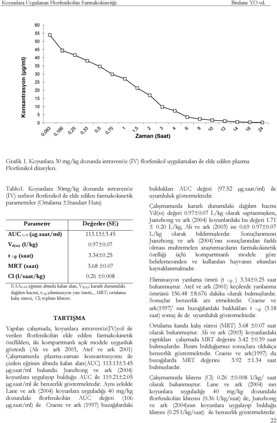 Koyunlara 30mg/kg dozunda intravenöz (İV) serbest florfenikol ile elde edilen farmakokinetik parametreler (Ortalama ±Standart Hata) Parametre Değerler (SE) AUC 0- (µg.saat/ml) 113.13±3.