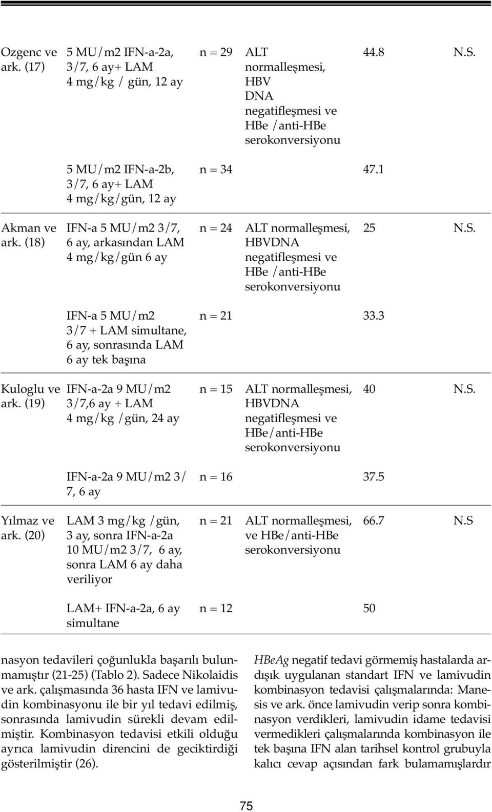 (18) 6 ay, arkasından LAM HBVDNA 4 mg/kg/gün 6 ay negatifleşmesi ve HBe /anti-hbe serokonversiyonu IFN-a 5 MU/m2 n = 21 33.