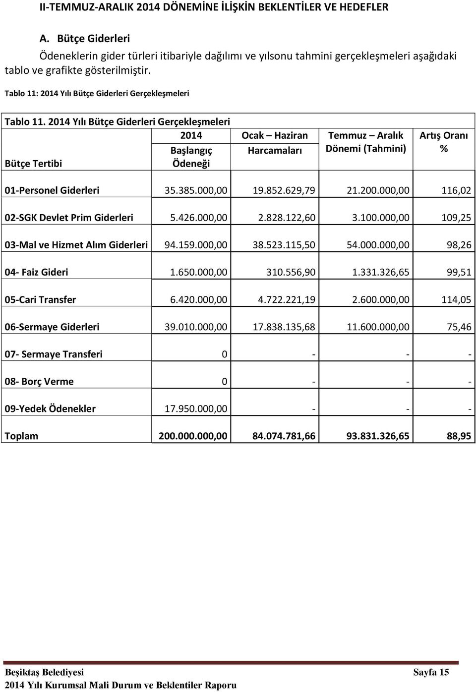 Tablo 11: 214 Yılı Bütçe Giderleri Gerçekleşmeleri Tablo 11.