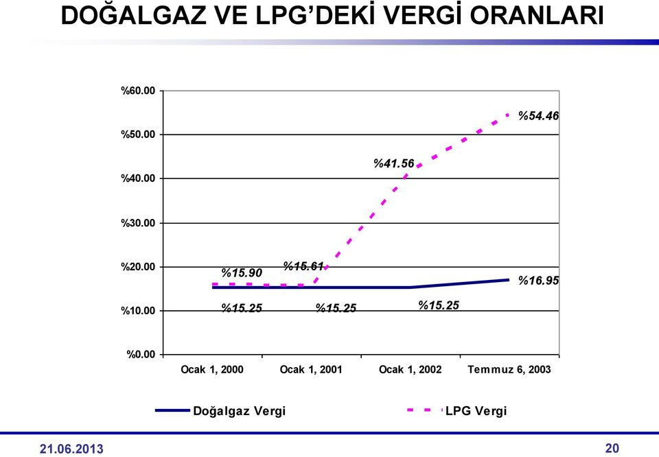 00 %15.25 %15.25 %15.25 %0.