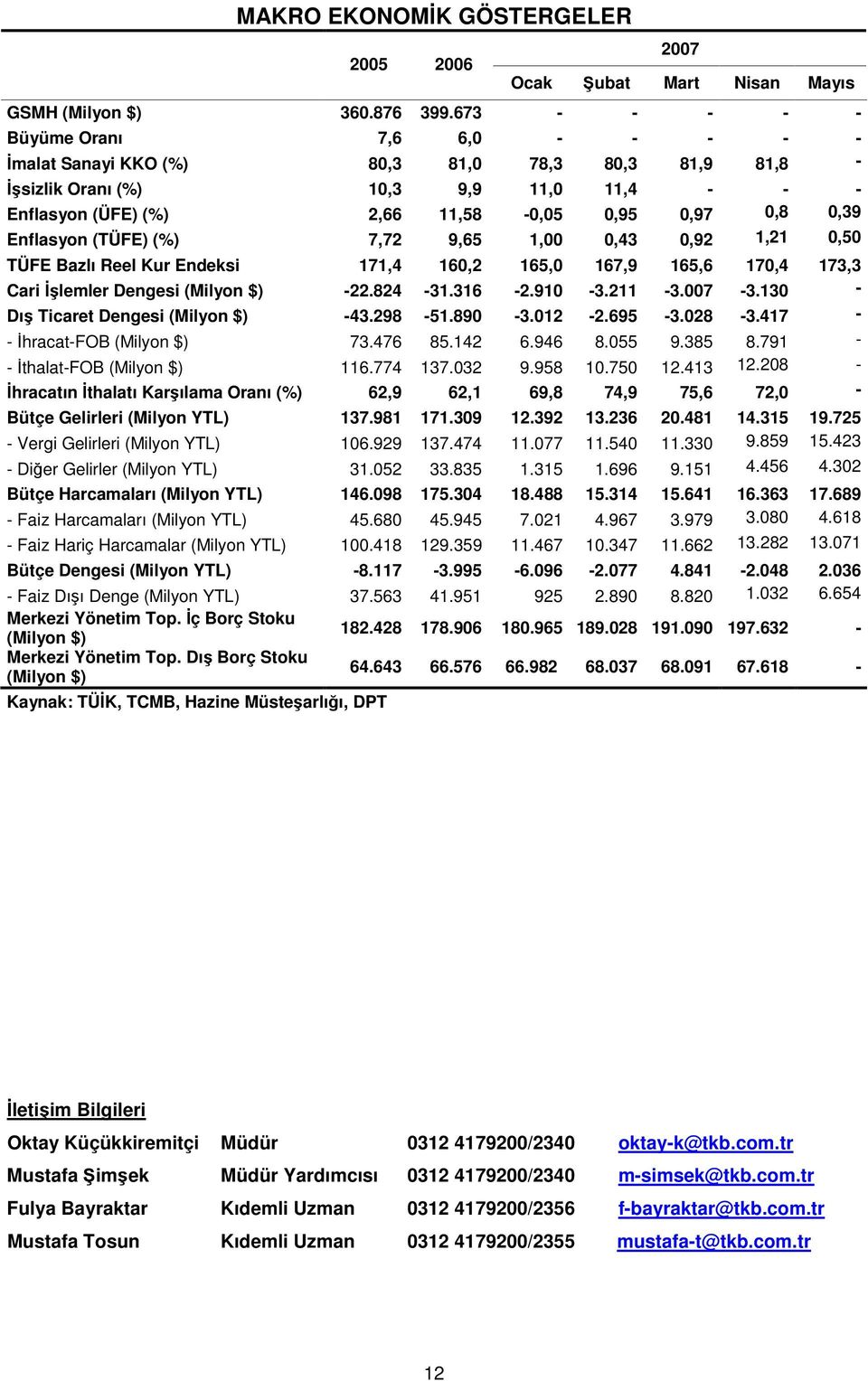 Enflasyon (TÜFE) (%) 7,72 9,65 1,00 0,43 0,92 1,21 0,50 TÜFE Bazlı Reel Kur Endeksi 171,4 160,2 165,0 167,9 165,6 170,4 173,3 Cari İşlemler Dengesi (Milyon $) -22.824-31.316-2.910-3.211-3.007-3.