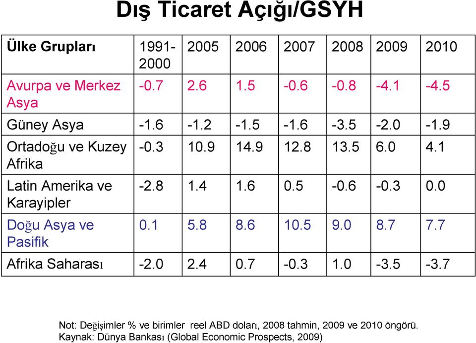 1 Latin Amerika ve Karayipler -2.8 1.4 1.6 0.5-0.6-0.3 0.0 Doğu Asya ve Pasifik 0.1 5.8 8.6 10.5 9.0 8.7 7.7 Afrika Saharası -2.