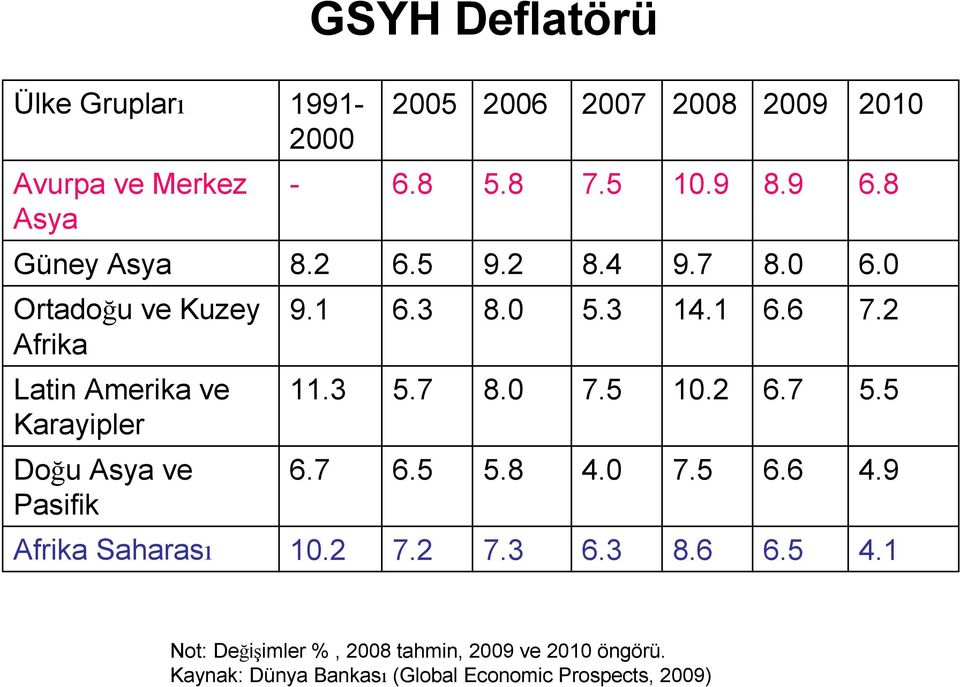 2 Latin Amerika ve Karayipler 11.3 5.7 8.0 7.5 10.2 6.7 5.5 Doğu Asya ve Pasifik 6.7 6.5 5.8 4.0 7.5 6.6 4.