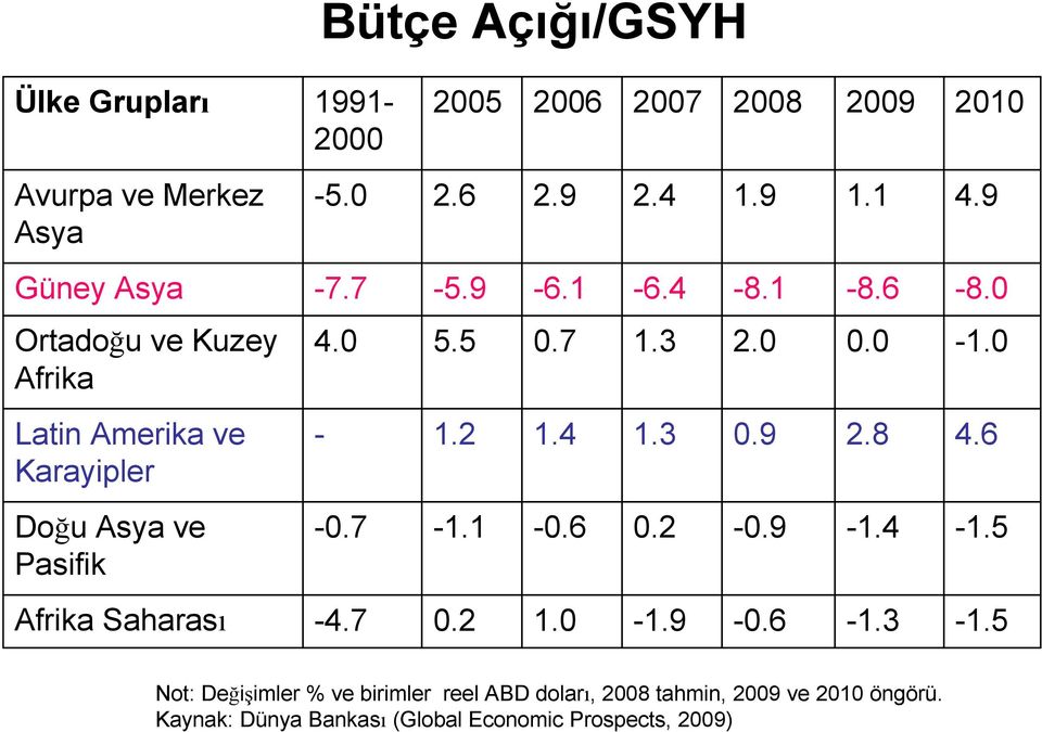 0 Latin Amerika ve Karayipler - 1.2 1.4 1.3 0.9 2.8 4.6 Doğu Asya ve Pasifik -0.7-1.1-0.6 0.2-0.9-1.4-1.5 Afrika Saharası -4.