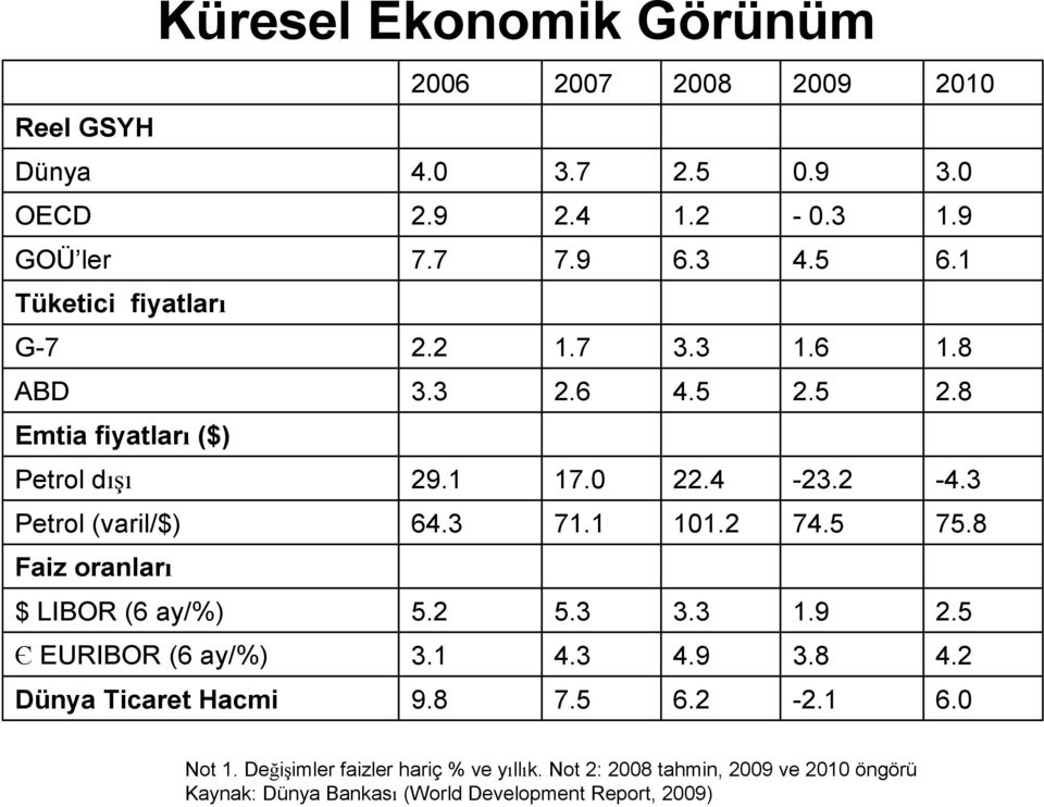 2 74.5 Faiz oranları $ LIBOR (6 ay/%) 5.2 5.3 3.3 1.9 Є EURIBOR (6 ay/%) 3.1 4.3 4.9 3.8 Dünya Ticaret Hacmi 9.8 7.5 6.2-2.1 2010 3.0 1.9 6.1 1.