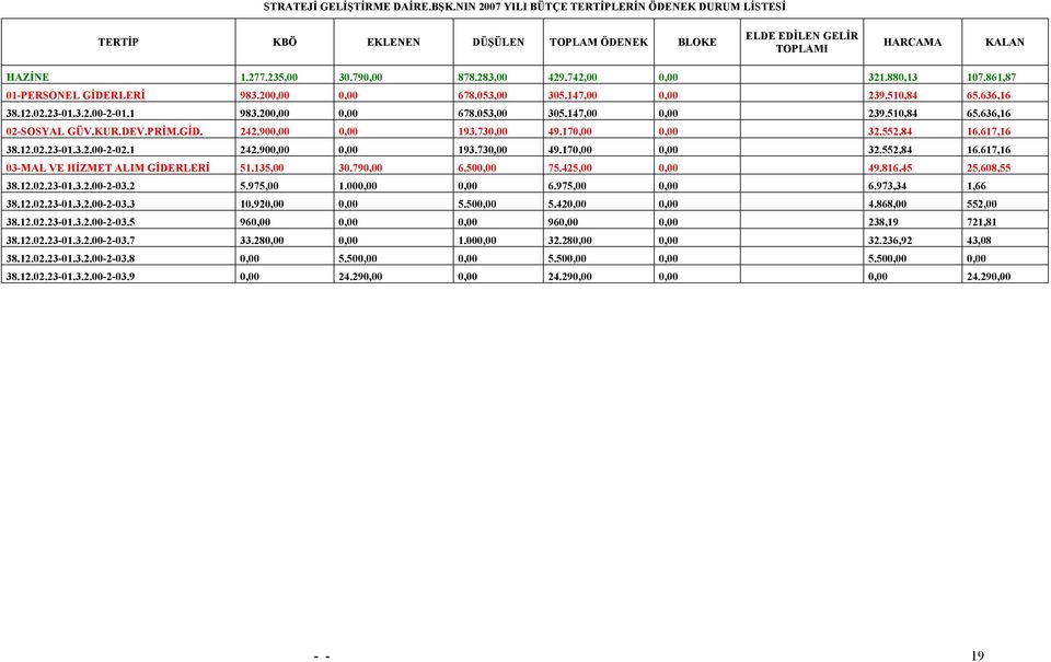 KUR.DEV.PRİM.GİD. 242.900,00 0,00 193.730,00 49.170,00 0,00 32.552,84 16.617,16 38.12.02.23-01.3.2.00-2-02.1 242.900,00 0,00 193.730,00 49.170,00 0,00 32.552,84 16.617,16 03-MAL VE HİZMET ALIM GİDERLERİ 51.