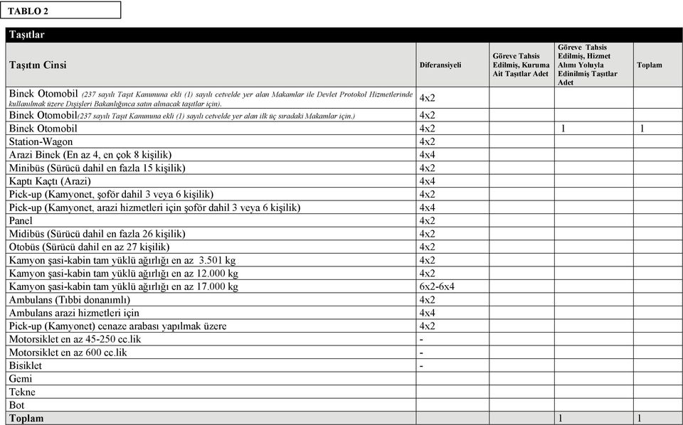 4x2 Binek Otomobil(237 sayılı Taşıt Kanununa ekli (1) sayılı cetvelde yer alan ilk üç sıradaki Makamlar için.