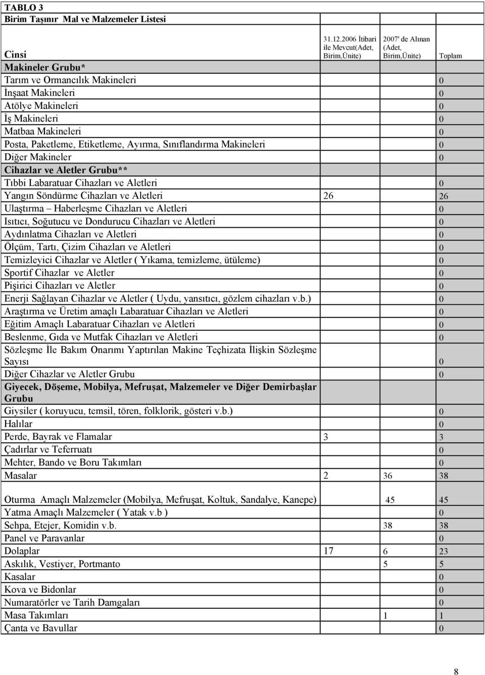 Makineleri 0 Posta, Paketleme, Etiketleme, Ayırma, Sınıflandırma Makineleri 0 Diğer Makineler 0 Cihazlar ve Aletler Grubu** Tıbbi Labaratuar Cihazları ve Aletleri 0 Yangın Söndürme Cihazları ve