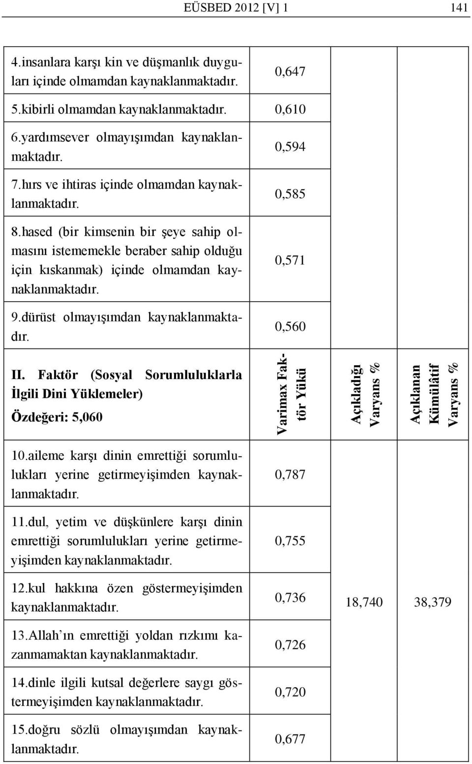 hased (bir kimsenin bir Ģeye sahip olmasını istememekle beraber sahip olduğu için kıskanmak) içinde olmamdan kaynaklanmaktadır. 9.dürüst olmayıģımdan kaynaklanmaktadır. 0,594 0,585 0,571 0,560 II.