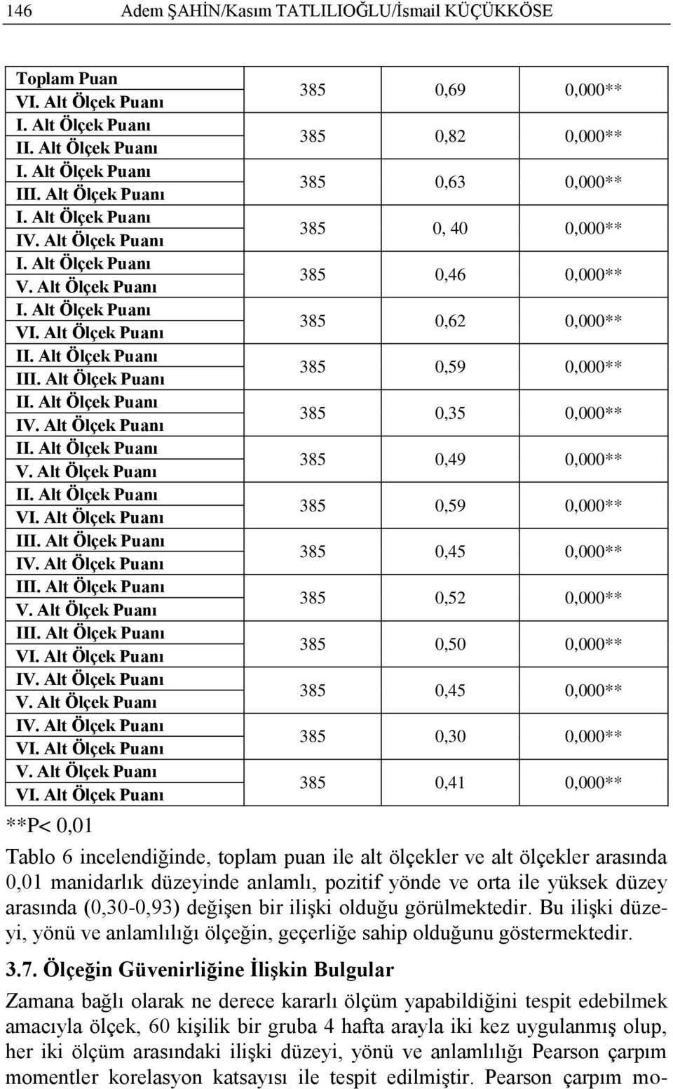 Alt Ölçek Puanı II. Alt Ölçek Puanı III. Alt Ölçek Puanı II. Alt Ölçek Puanı IV. Alt Ölçek Puanı II. Alt Ölçek Puanı V. Alt Ölçek Puanı II. Alt Ölçek Puanı VI.