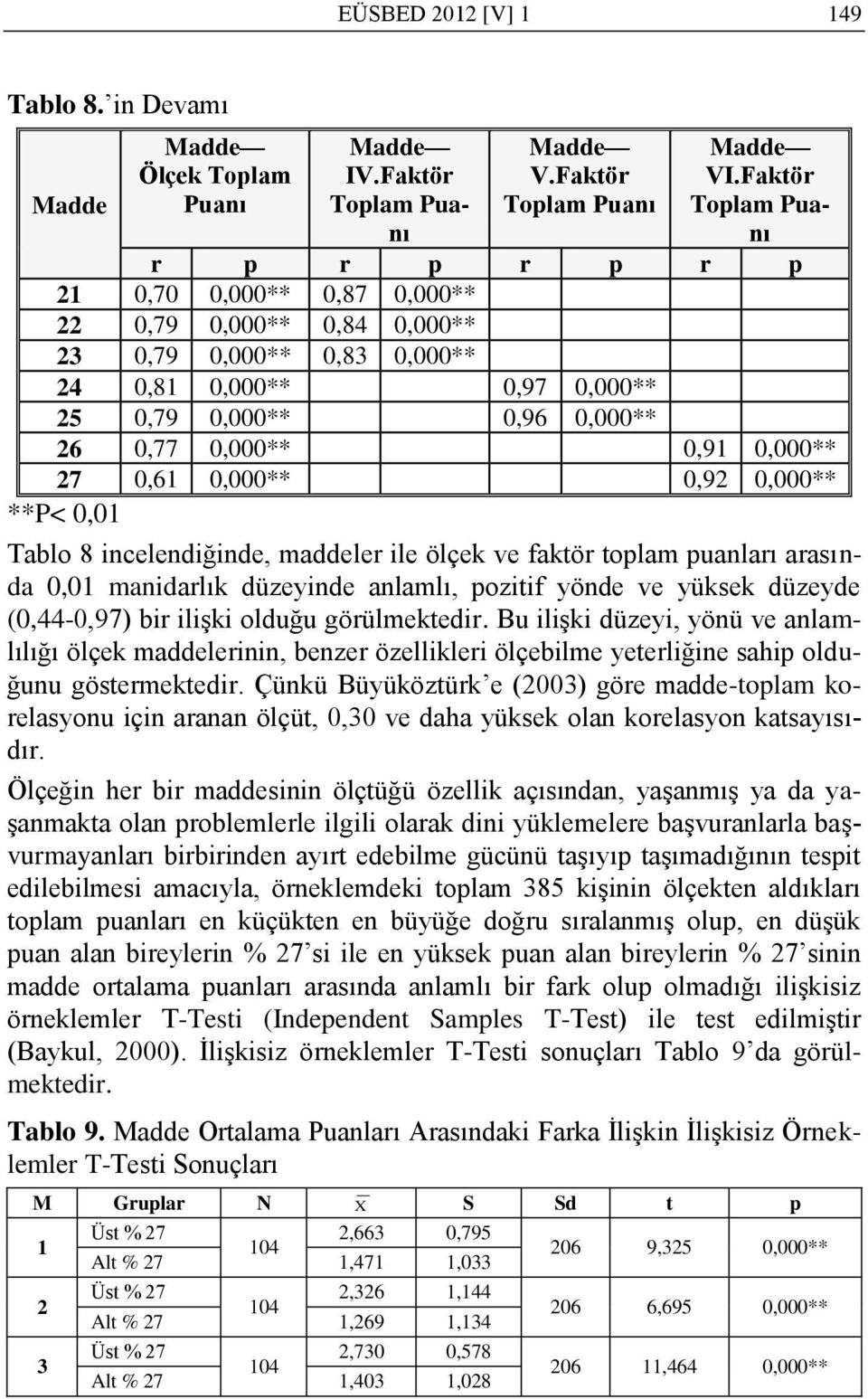 0,91 0,000** 27 0,61 0,000** 0,92 0,000** **P< 0,01 Tablo 8 incelendiğinde, maddeler ile ölçek ve faktör toplam puanları arasında 0,01 manidarlık düzeyinde anlamlı, pozitif yönde ve yüksek düzeyde