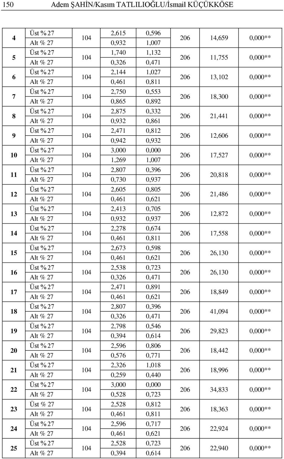 0,461 0,621 2,413 0,705 Alt % 27 0,932 0,937 2,278 0,674 Alt % 27 0,461 0,811 2,673 0,598 Alt % 27 0,461 0,621 2,538 0,723 Alt % 27 0,326 0,471 2,471 0,891 Alt % 27 0,461 0,621 2,807 0,396 Alt % 27