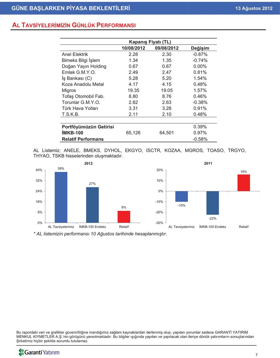 S.K.B. 2.11 2.10 0.48% Portföyümüzün Getirisi 0.39% MKB-100 65,126 64,501 0.97% Relatif Performans -0.