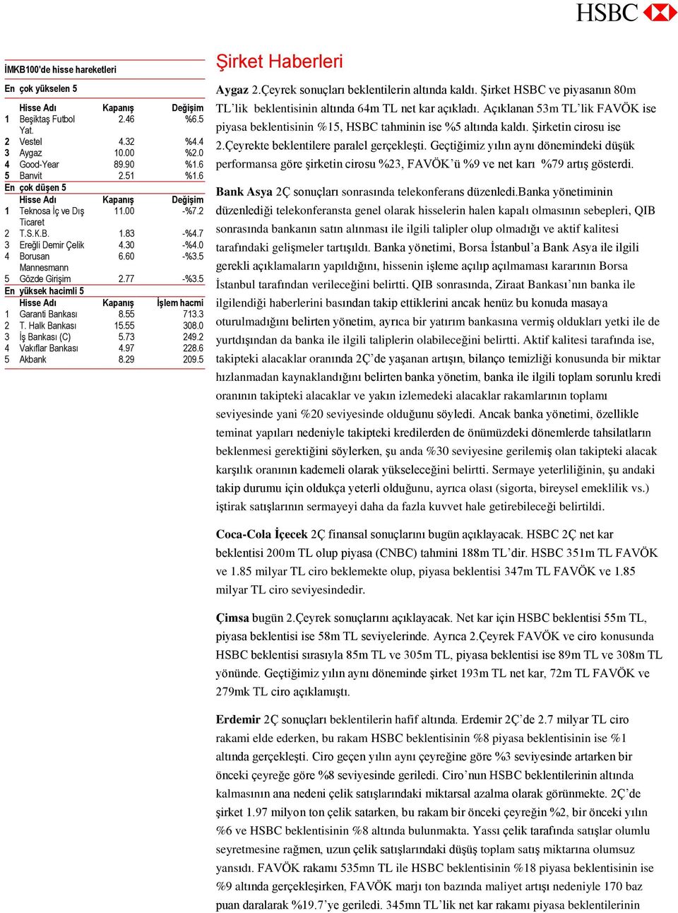 30 -%4.0 4 Borusan 6.60 -%3.5 Mannesmann 5 Gözde Girişim 2.77 -%3.5 En yüksek hacimli 5 Hisse Adı Kapanış İşlem hacmi 1 Garanti Bankası 8.55 713.3 2 T. Halk Bankası 15.55 308.0 3 İş Bankası (C) 5.