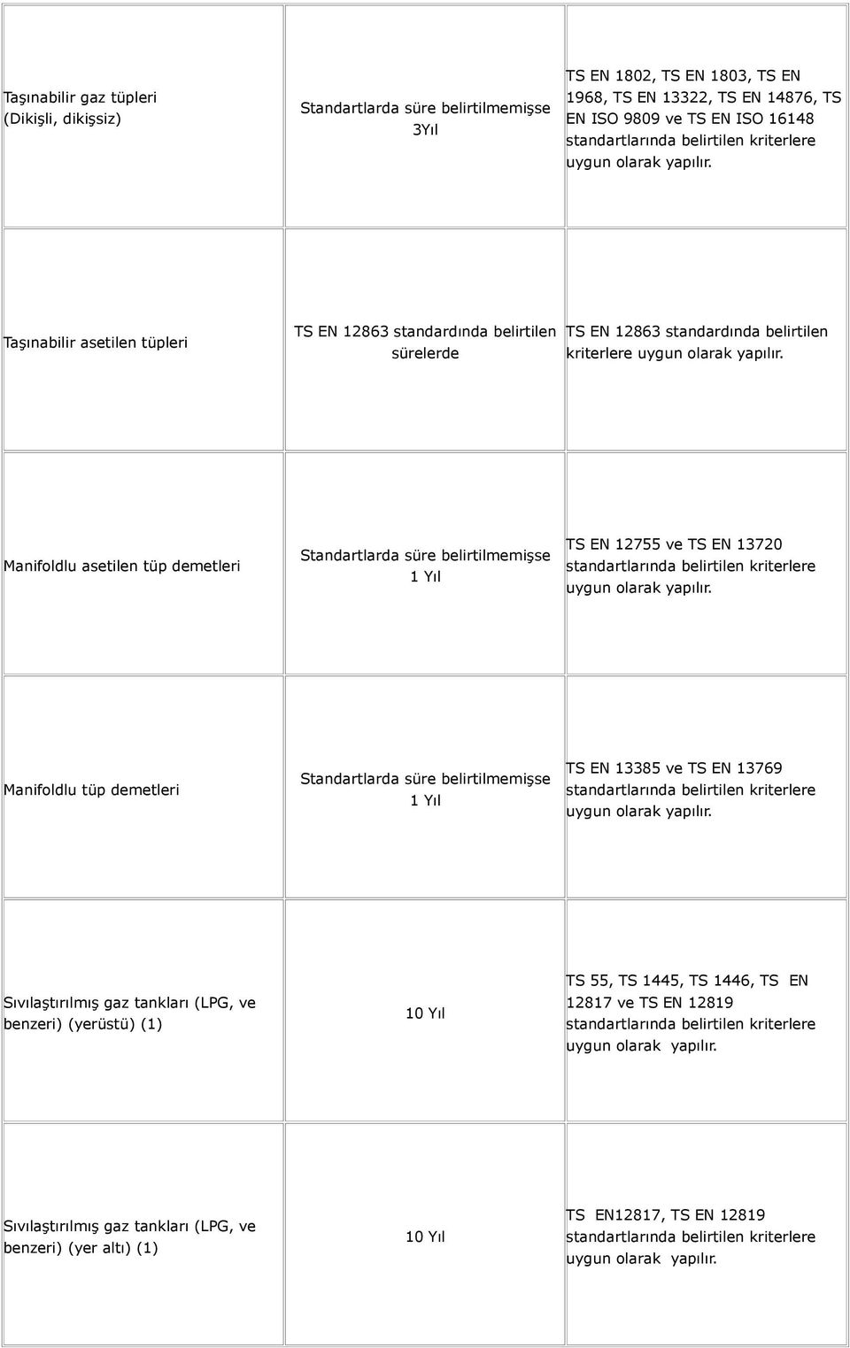 demetleri TS EN 12755 ve TS EN 13720 Manifoldlu tüp demetleri TS EN 13385 ve TS EN 13769 Sıvılaştırılmış gaz tankları (LPG, ve benzeri) (yerüstü)