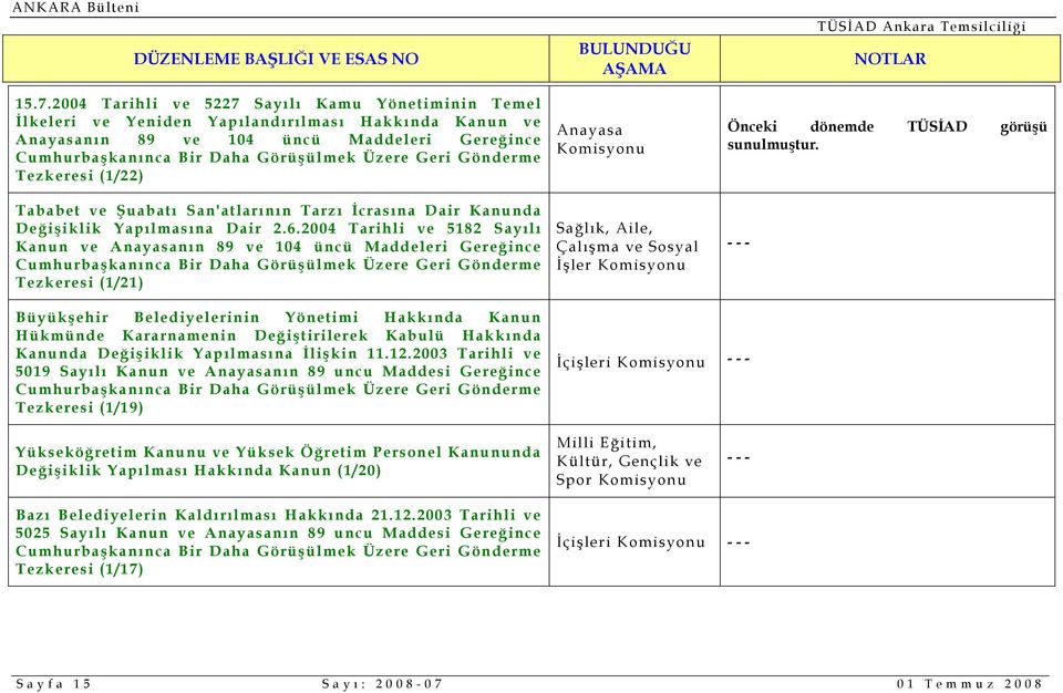 2004 Tarihli ve 5182 Sayılı Kanun ve Anayasanın 89 ve 104 üncü Maddeleri Gereğince Cumhurbaşkanınca Bir Daha Görüşülmek Üzere Geri Gönderme Tezkeresi (1/21) Anayasa Sağlık, Aile, Çalışma ve Sosyal