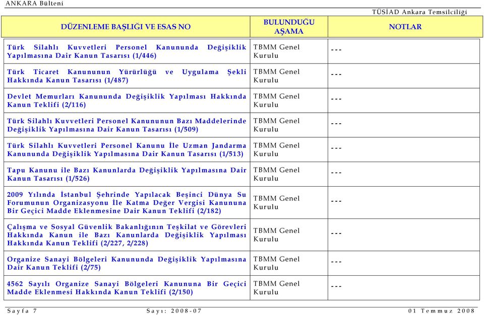 Personel Kanunu İle Uzman Jandarma Kanununda Değişiklik Yapılmasına Dair Kanun Tasarısı (1/513) Tapu Kanunu ile Bazı Kanunlarda Değişiklik Yapılmasına Dair Kanun Tasarısı (1/526) 2009 Yılında