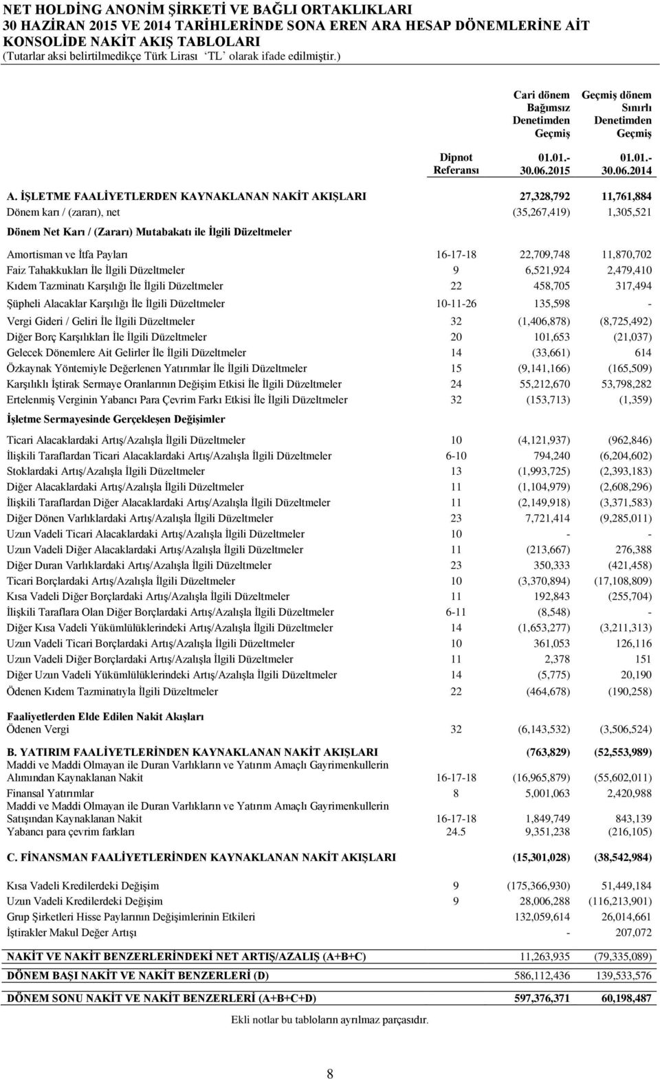 İŞLETME FAALİYETLERDEN KAYNAKLANAN NAKİT AKIŞLARI 27,328,792 11,761,884 Dönem karı / (zararı), net (35,267,419) 1,305,521 Dönem Net Karı / (Zararı) Mutabakatı ile İlgili Düzeltmeler Amortisman ve