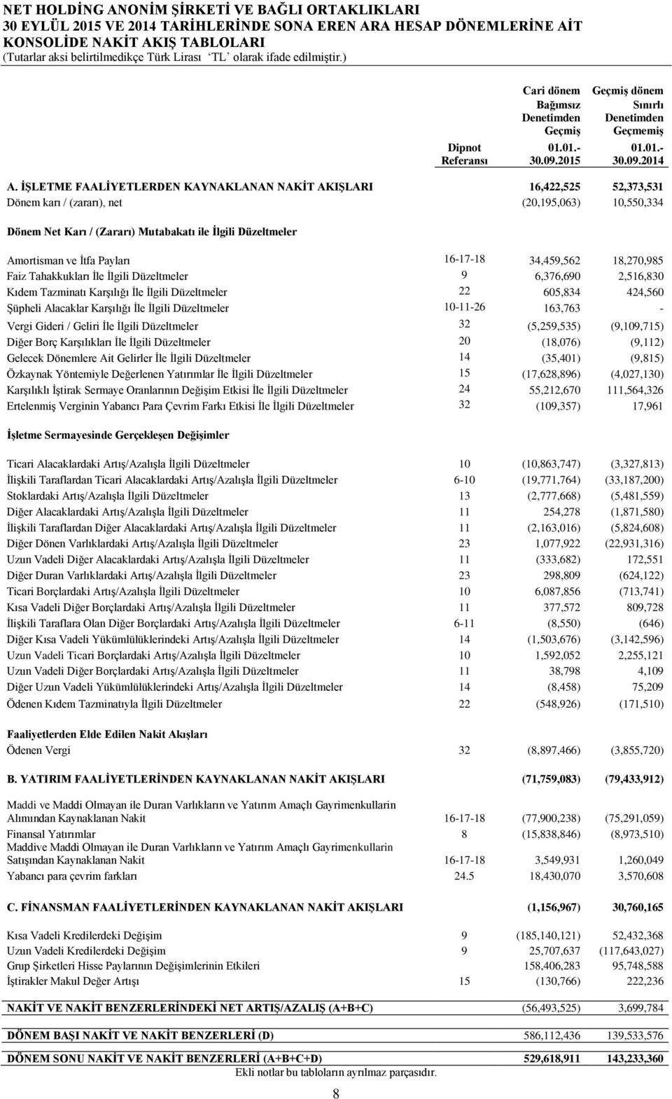 İŞLETME FAALİYETLERDEN KAYNAKLANAN NAKİT AKIŞLARI 16,422,525 52,373,531 Dönem karı / (zararı), net (20,195,063) 10,550,334 Dönem Net Karı / (Zararı) Mutabakatı ile İlgili Düzeltmeler Amortisman ve