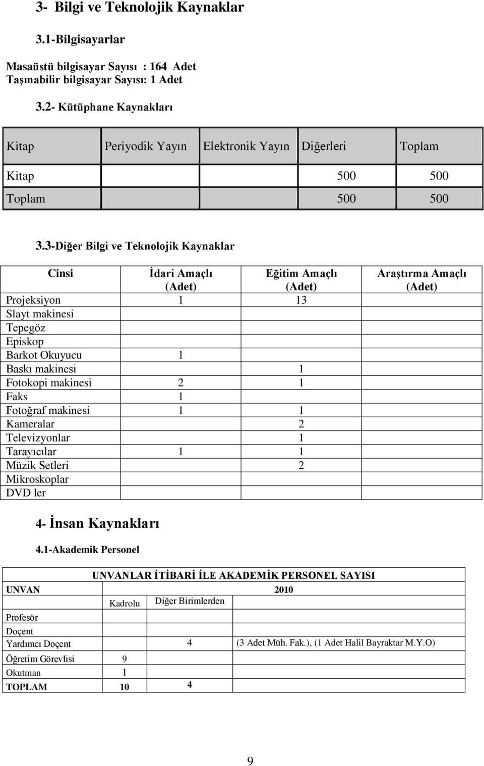 3-Diğer Bilgi ve Teknolojik Kaynaklar Cinsi Ġdari Amaçlı (Adet) Eğitim Amaçlı (Adet) Projeksiyon 1 13 Slayt makinesi Tepegöz Episkop Barkot Okuyucu 1 Baskı makinesi 1 Fotokopi makinesi 2 1 Faks 1