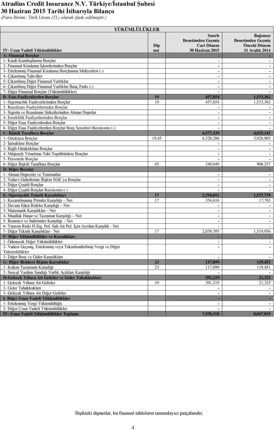 Diğer Finansal Varlıklar 6- Çıkarılmış Diğer Finansal Varlıklar İhraç Farkı (-) 7- Diğer Finansal Borçlar (Yükümlülükler) B- Esas Faaliyetlerden Borçlar 19 457,854 1,533,362 1- Sigortacılık