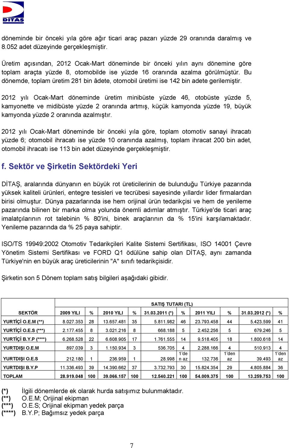 Bu dönemde, toplam üretim 281 bin âdete, otomobil üretimi ise 142 bin adete gerilemiştir.