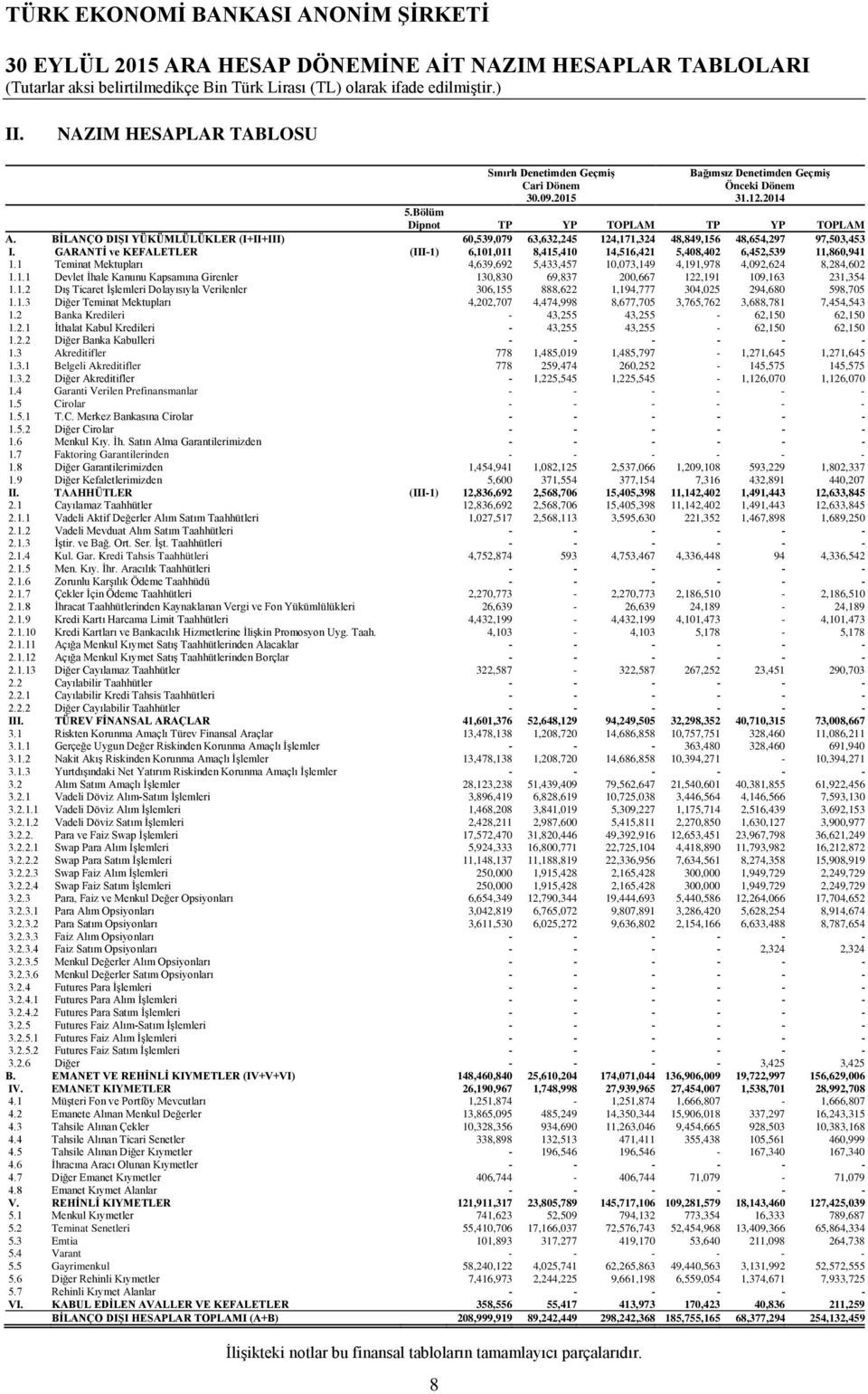 GARANTİ ve KEFALETLER (III-1) 6,101,011 8,415,410 14,516,421 5,408,402 6,452,539 11,860,941 1.1 Teminat Mektupları 4,639,692 5,433,457 10,073,149 4,191,978 4,092,624 8,284,602 1.1.1 Devlet İhale Kanunu Kapsamına Girenler 130,830 69,837 200,667 122,191 109,163 231,354 1.