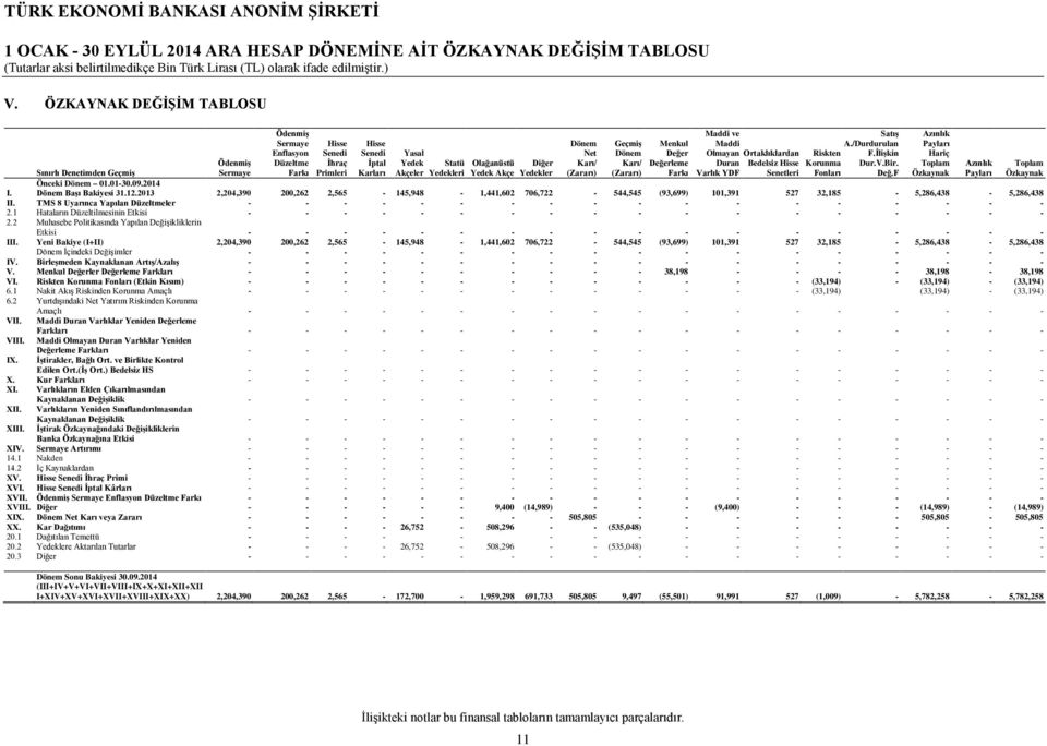 Diğer Yedekler Dönem Net Karı/ (Zararı) Geçmiş Dönem Karı/ (Zararı) Menkul Değer Değerleme Farkı Maddi ve Maddi Olmayan Duran Varlık YDF Ortaklıklardan Bedelsiz Hisse Senetleri Riskten Korunma